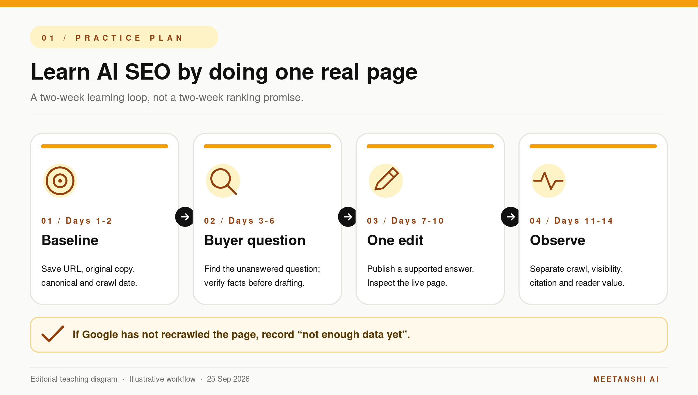 Four-stage practice loop: save a baseline, identify a buyer question, publish one supported edit, then observe what actually happened.