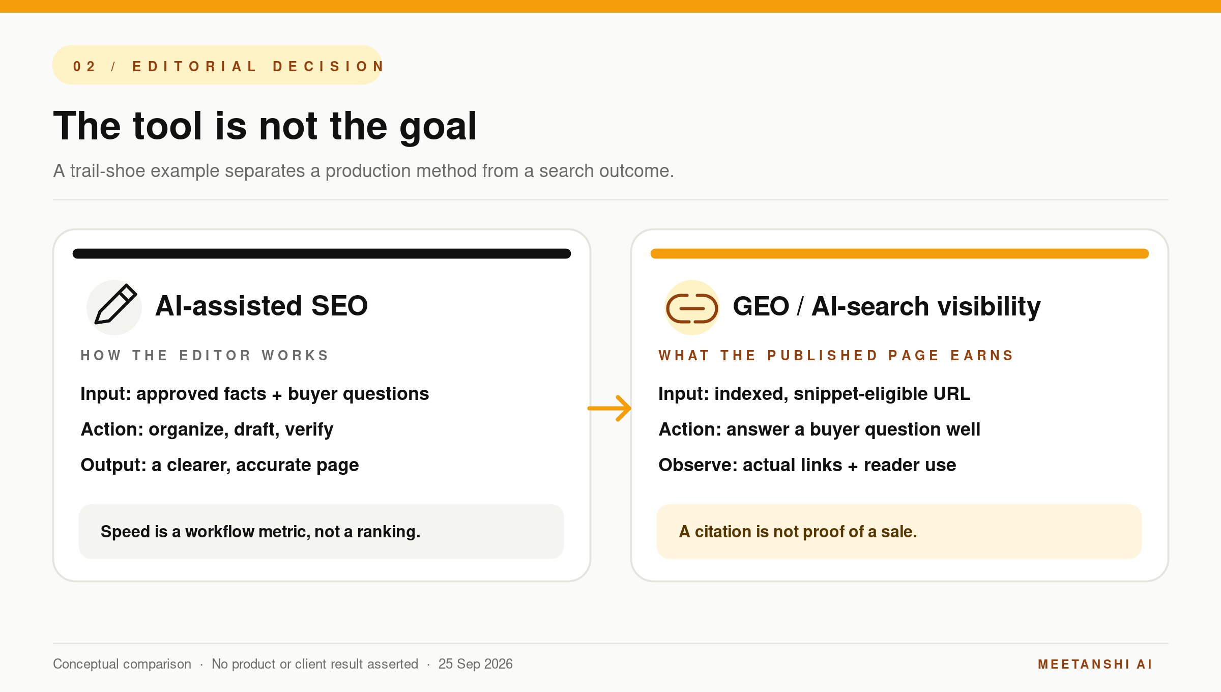 Two-lane comparison: AI-assisted editorial production versus the evidence required for AI-search visibility.