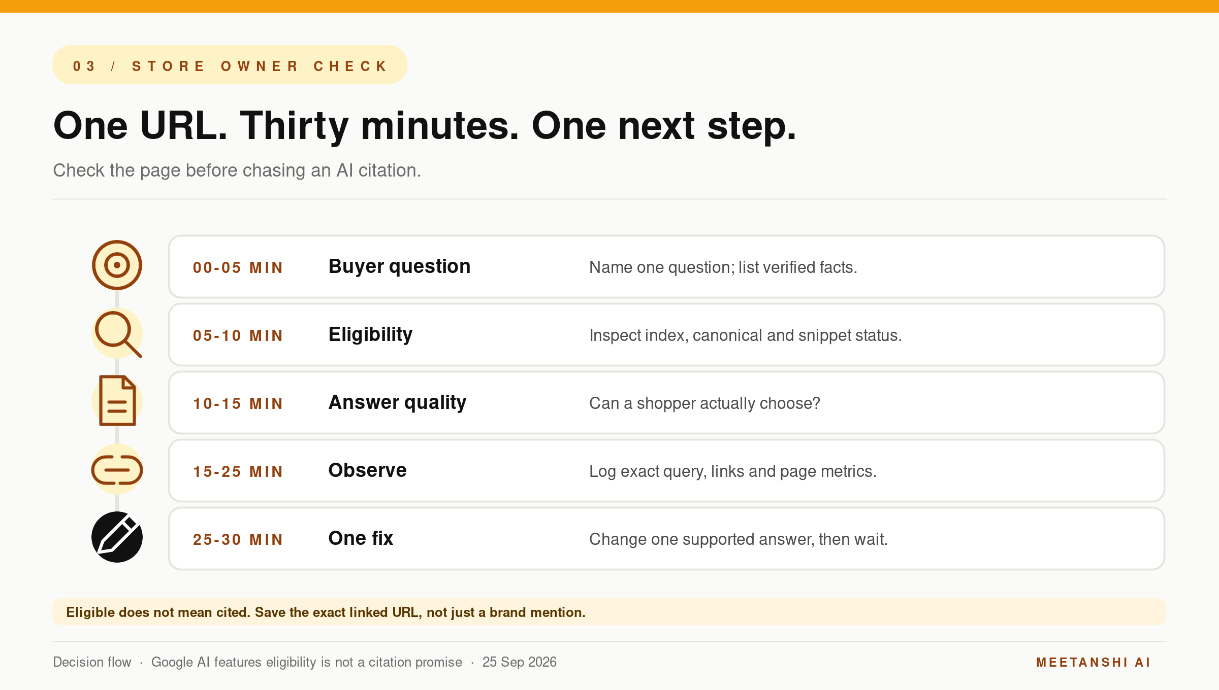 Five-step 30-minute page check: buyer question, eligibility, answer quality, search observation and one next edit.